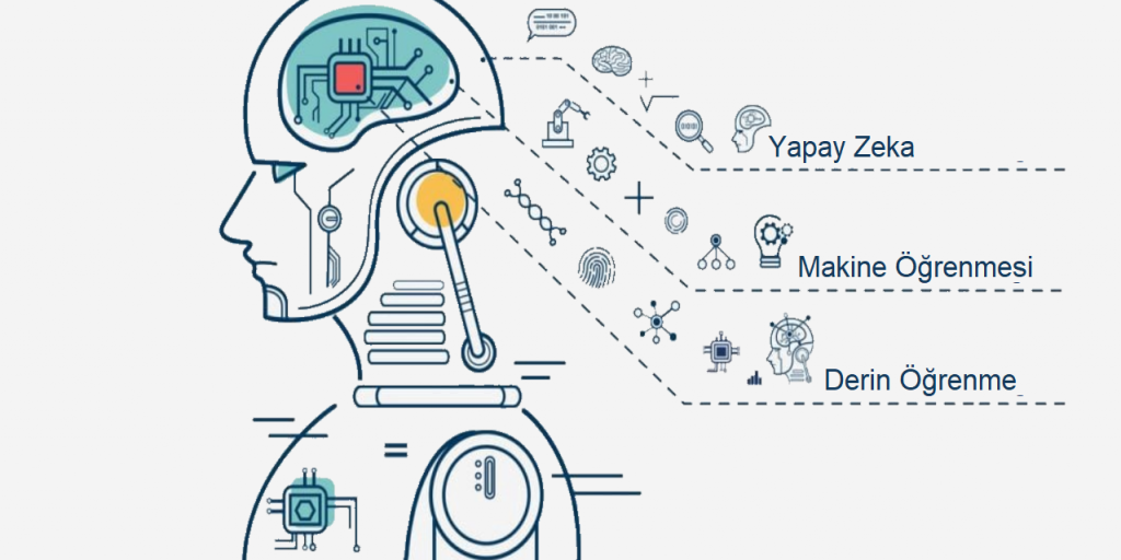 Makine öğrenimi ve yapay zeka